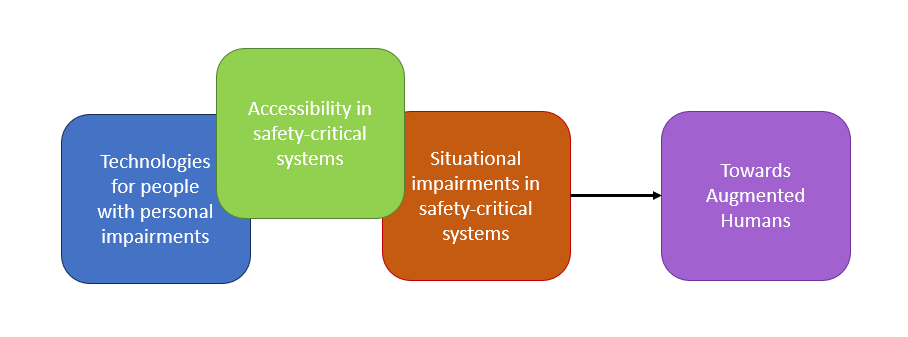 Four categories: accessibility, accessibility in safety-critical systems, situational impairments in safety-critical systems and augmented humans