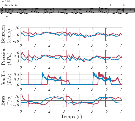 Signaux mesurés sur un joueur de cornemuse répétant deux fois la même phrase musicale.